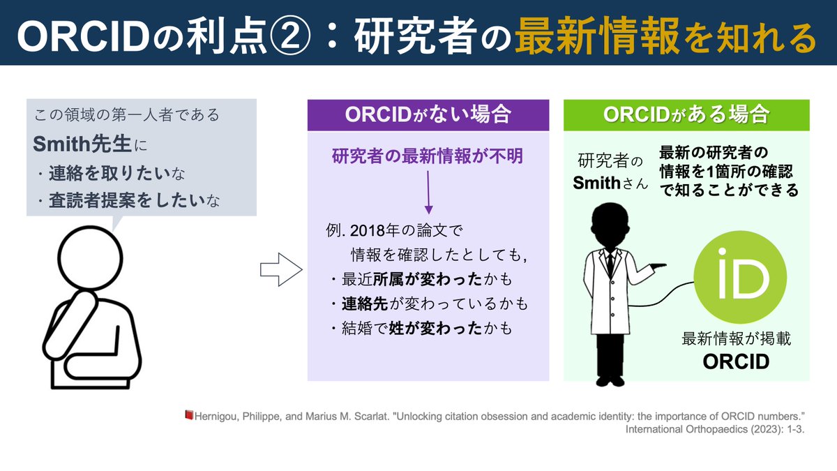 copellist's tweet image. Legacy of Ari💡
“ORCIDの重要性”

2024年2月6日 04:54 より
🌱note：note.com/super_human/n/…

🔹ORCIDとは？(歴史や役割)
🔹利点①：研究者の正確な特定
🔹利点②：研究者の最新情報を知れる

ORCIDをしっかり知ることができる一論文。
同じ名字(例. Smith)の正確な特定は重要ですよね😲
#ORCID