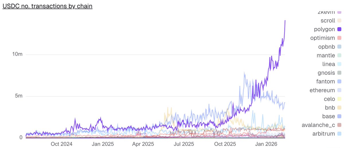 .<a href="/USDC/">USDC</a> activity is exploding on Polygon

(#1 chain for transactions)