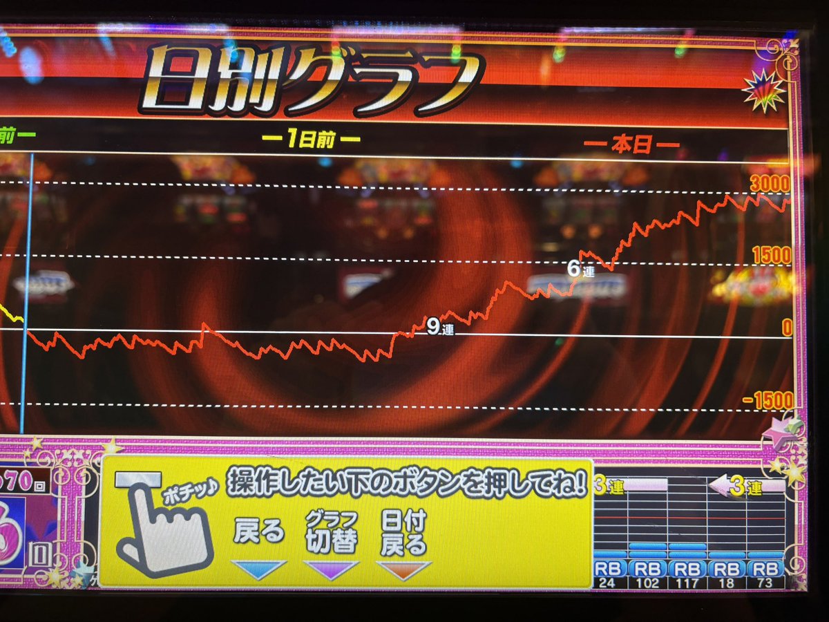 hayatan2001_1's tweet photo. 閉店おわり

ネオアイムジャグラー
~5,000G通過後の覚醒~

前半、マイナス域での横ばいだったのが後半からいきなり覚醒していった
おそらく6ツモでいいと思う🤔

投資14k
回収68k　3,540枚
+54k

閉店時の🍇1,658→5.84 https://t.co/9IRYZGQl13