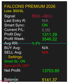 falconschanel's tweet photo. 🏁 WEEK COMPLETED — STRONG & DISCIPLINED

One full trading week closed.
Solid growth. Controlled risk. Clean execution.

📈 Weekly profit: +150%
(No luck. Just system and discipline.)

This is what structured automation looks like:
✔️ Smart capital management
✔️ Low drawdown control
✔️ Emotion-free execution
✔️ Fully automated process

We don’t chase the market.
We let the system follow the rules.

Consistency beats hype.
Discipline beats emotion.

Another week. Another step forward. 🚀
#FalconsBot #ForexEA #GoldTrading #SelfCodedEA #TradingAutomation #Exness #Rebate 🔥
