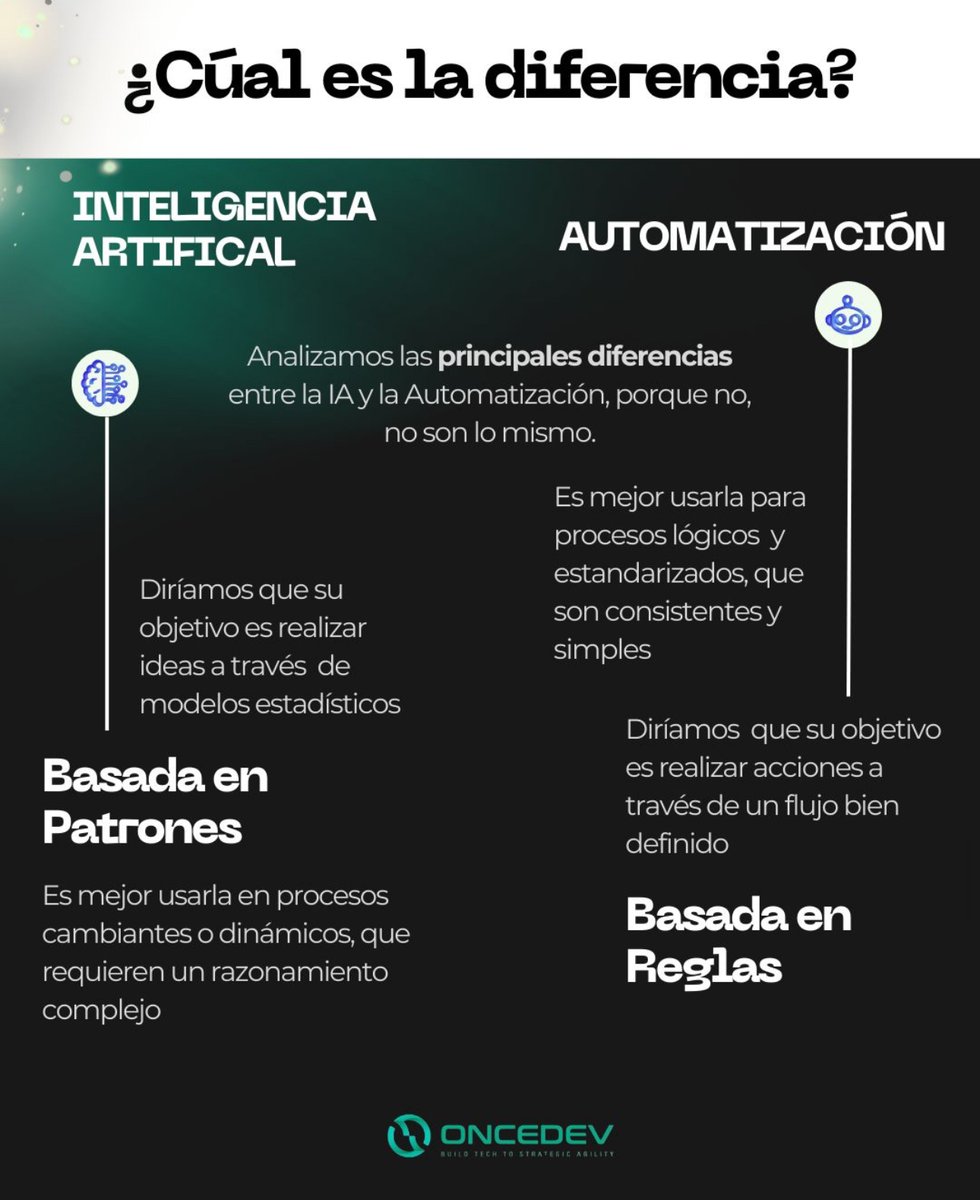 OnceDev's tweet photo. 🤖IA y Automatización: dos conceptos que muchos confunden, pero que tienen propósitos distintos.
Mientras la Inteligencia Artificial busca aprender y adaptarse a través de patrones, la automatización se enfoca en repetir procesos definidos y estandarizados con precisión.
#OnceDev https://t.co/DTuJ8LXrhH