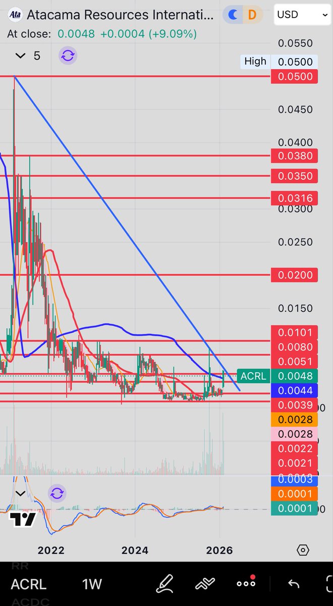 Excellent weekly candle on $ACRL ! 

Company releasing investor deck this weekend. I believe much information the company has wanted to share publicly the ASC made them remove until the Cease Trade Order was revoked.

Company also stated official news is coming. As Bernard Baruch