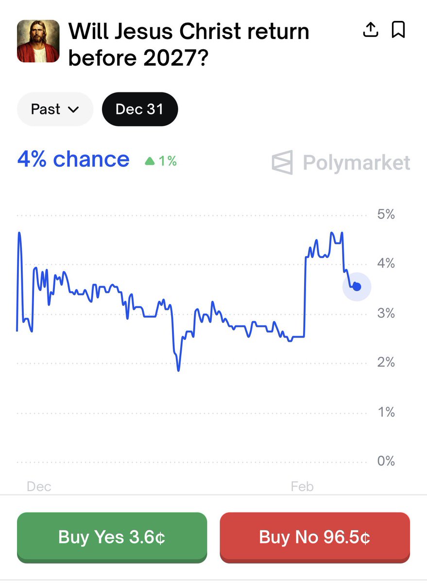 Nem o fim dos tempos escapou da precificação. Gestão de risco celestial…
#Polymarket