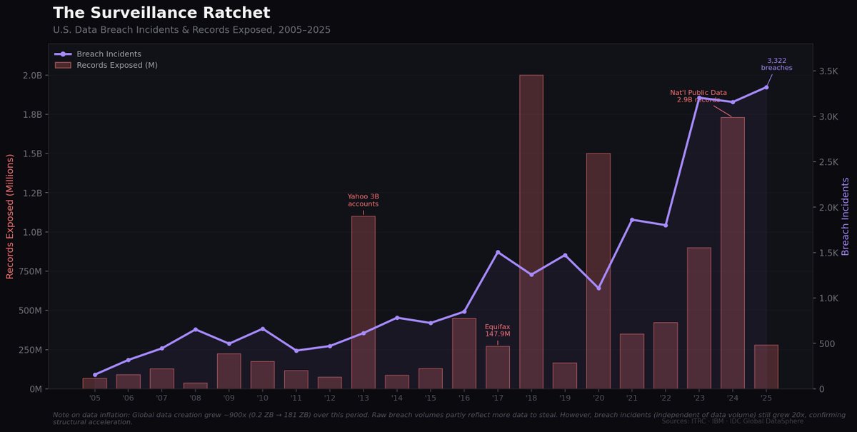 Yannik gives his opinion on how we are experiencing  "a shift away from technical surveillance to strategic surveillance." (~17:30)

What we are seeing is simply a product of capitalism, and it will continue to accelerate. As long as there is money to be made harvesting your