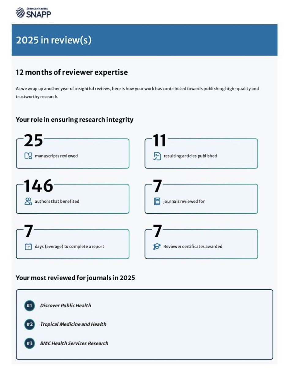 DrElhakim's tweet image. Honored to mark a milestone in my academic journey.

In 2025, I peer-reviewed 25 manuscripts for @SpringerNature, with 11 published across 7 journals in the #SNAPP portfolio.

Peer reviewing is a responsibility and a privilege.

#PeerReview #PublicHealth #Research #Academia