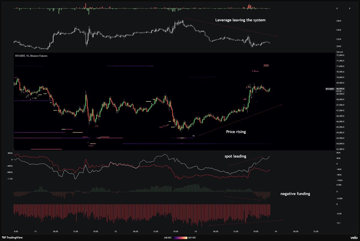 So far we’re seeing this bounce play out nicely on $BTC as shown in the chart below from <a href="/velo_xyz/">Velo</a>.

Leverage is leaving the system (shorts getting closed/rekt), SPOT CVD is leading the move, funding is turning negative, and the Coinbase premium is ticking slightly higher.