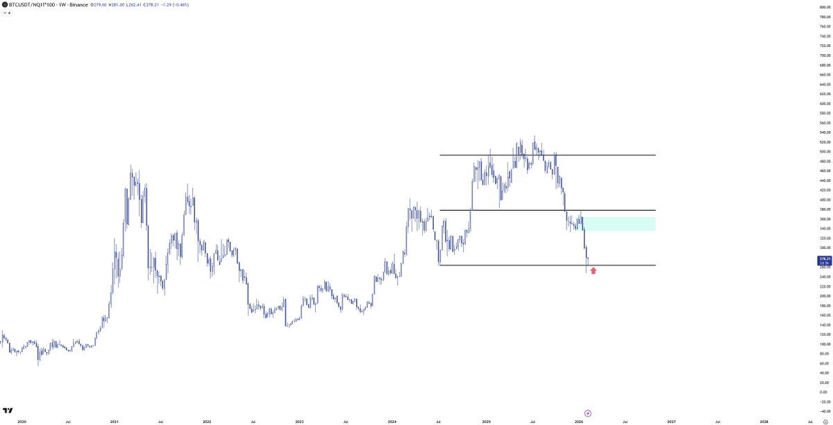 criptojey's tweet image. I think Bitcoin outperforms equities the coming weeks
