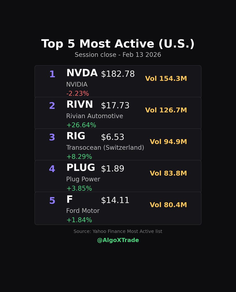 johntweet33's tweet photo. Today's Most Active Stocks 🔥

These are the stocks seeing the highest trading volume right now 👇

#MostActiveStocks https://t.co/SXWPIyWLEq