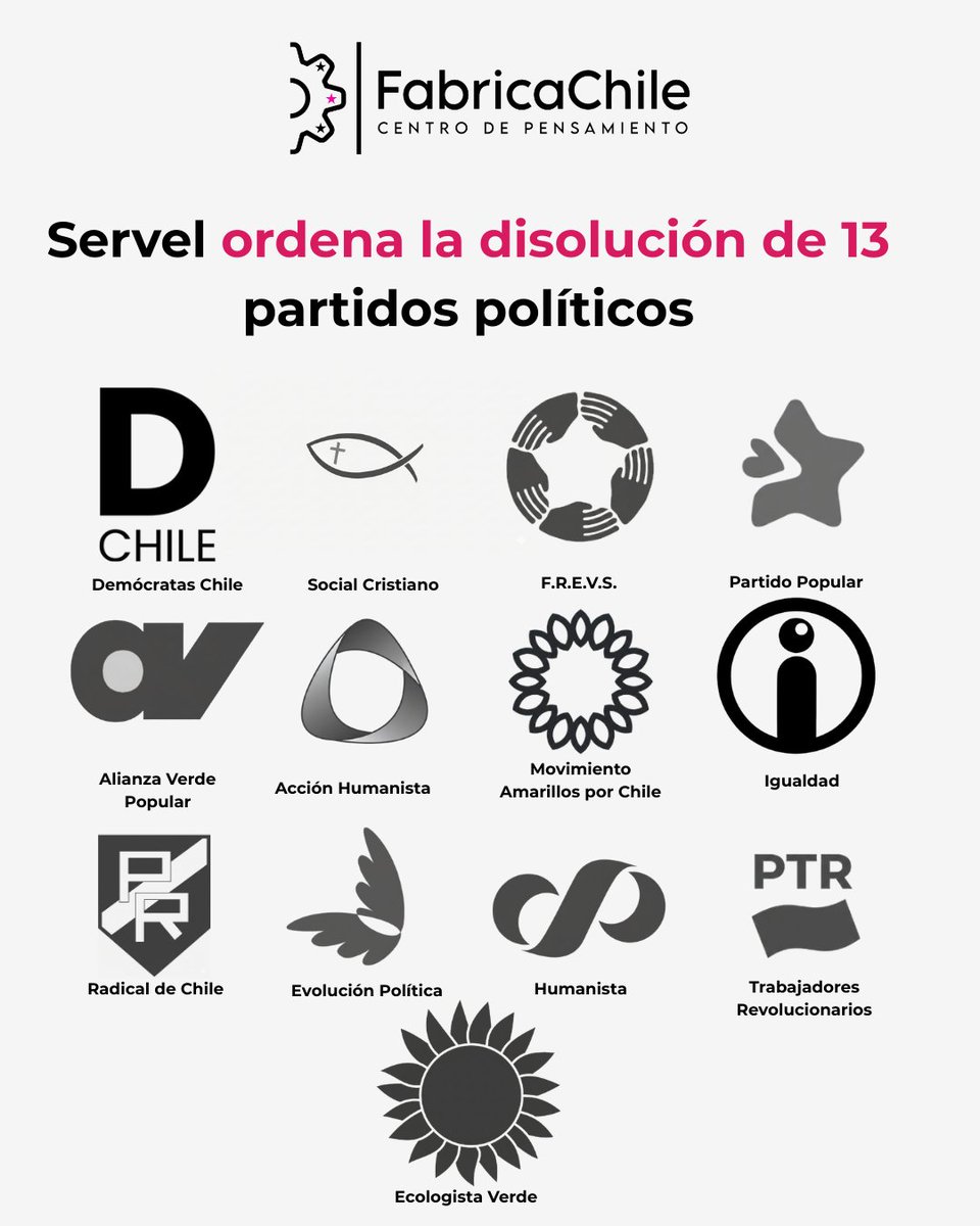 El pasado 5 de febrero, el Servel notificó la disolución de 13 partidos políticos tras no alcanzar los mínimos legales en las elecciones del 16 de noviembre de 2025. 📑

¿Qué colectividades perdieron su legalidad y cuáles siguen vigentes? 🧐 Abrimos hilo con el detalle. 👇