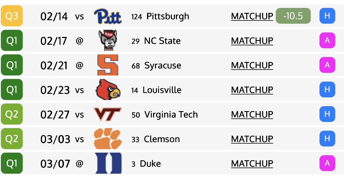 NETNavigators's tweet image. Remaining schedule as of 2/13. We are really going to have to weather the storm with this Caleb Wilson injury. I would be content with 3-3 before his potential return in Durham 3/7.

Time to step up to the plate Hubert Davis.