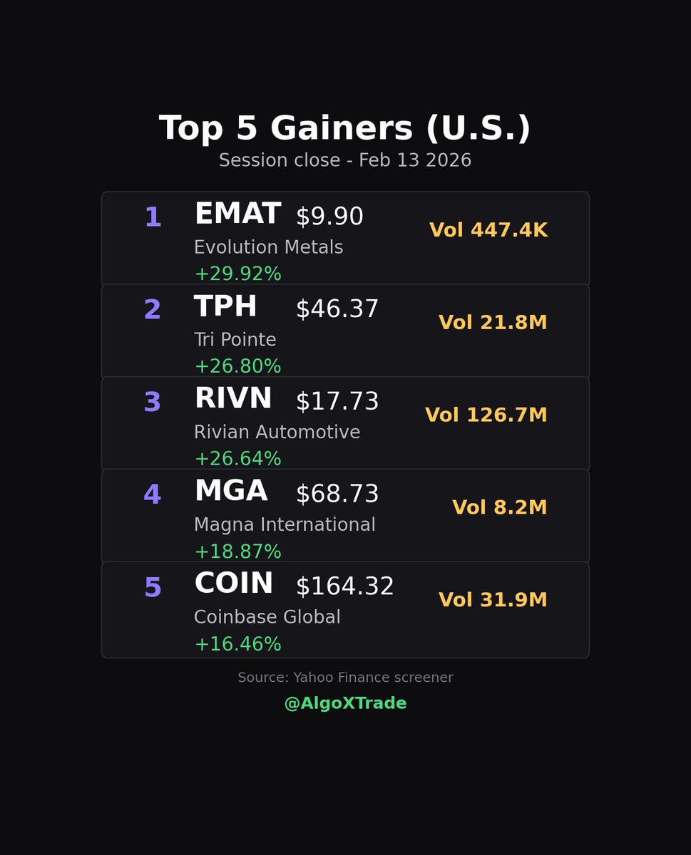 johntweet33's tweet photo. Top 5 Gainers (U.S.) - Session Close - Feb 13 2025 🚀

Today's biggest movers at market close. Which stock are you watching? 👇

Follow @AlgoXTrade for daily market insights!

#StockGainers https://t.co/7aog5rKLZa