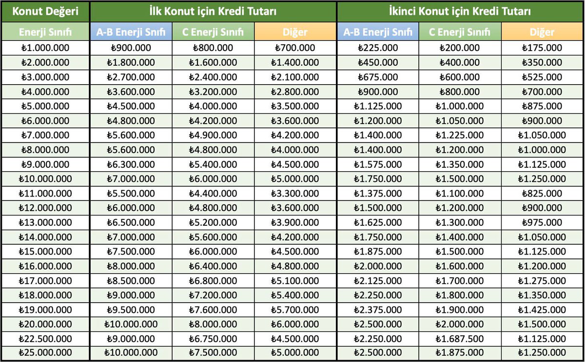 Yeni düzenlemeye göre bankaların verdiği konut kredisi oranları