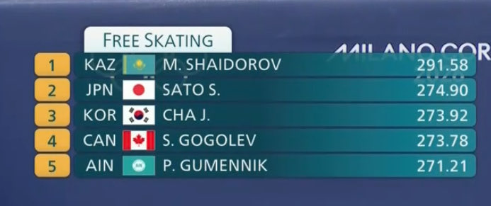 차준환 5위 확보 !!!!