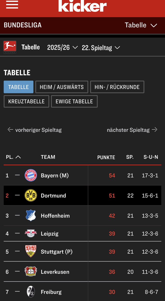 MR11szn's tweet photo. Wir haben jetzt btw genau so viele Punkte wie damals zur starken Saison mit Favre https://t.co/i9o1caXXbw