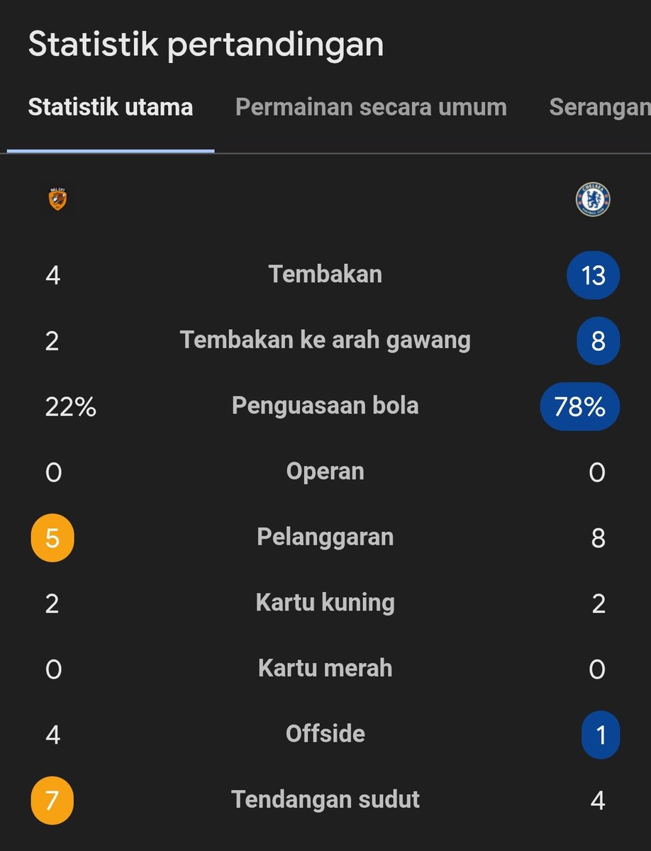 ✅ Pedro Neto hat-trick 
✅ Liam Delap hat-trick assist
✅ KJD lolos ke babak 16 besar