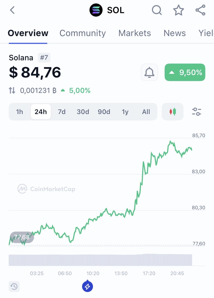 Vikingcrypto890's tweet photo. SOL with a clean push today 💚
Up 9.50% last 24h
From $77.68 to $85.70 — now at $84.76
Strong move, steady momentum. SOL looking sharp.
#SOL #Solana #Crypto #Altcoins #Momentum #GreenNumbers https://t.co/d5NpvjkfO7