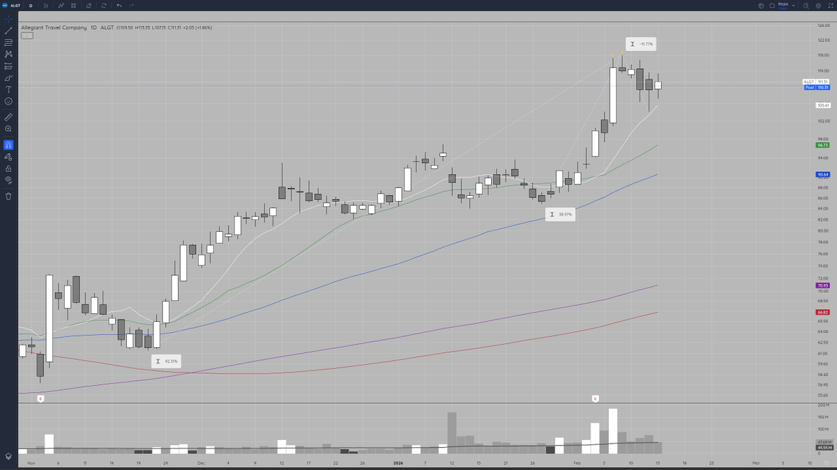 BWtrader's tweet photo. $ALGT https://t.co/6SOJCmHgFd