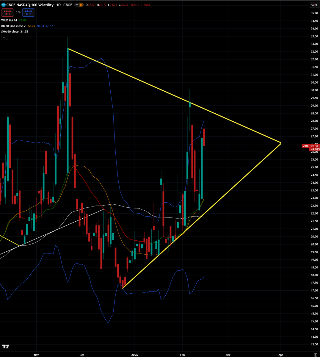 Looks like we're going to get another major pullback in volatility on Tuesday.