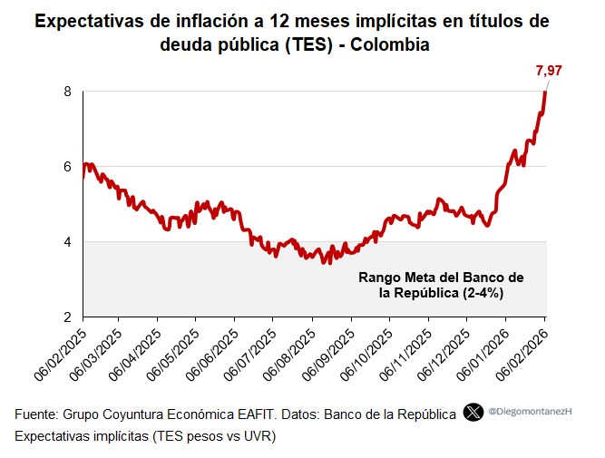 Se desanclan las expectativas de inflación en Colombia 🇨🇴

La inflación implícita a 12 meses (TES pesos vs UVR) llegó a 7,97%, muy por encima del rango meta (2–4%).

Comparto nuestro nuevo informe del Grupo Coyuntura Económica <a href="/EAFIT/">Universidad EAFIT</a> sobre #Inflación 👇
 coyunturaeconomicaeafit.wordpress.com