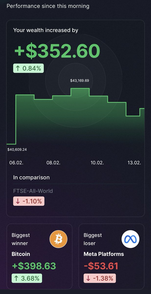 Oh, what a miracle! 

Today closed in the green 😁 

+$352 or +0.84% ✅ portfolio performance.

Top mover — #Bitcoin.

Now it’s time to relax.

Good night, grinders!