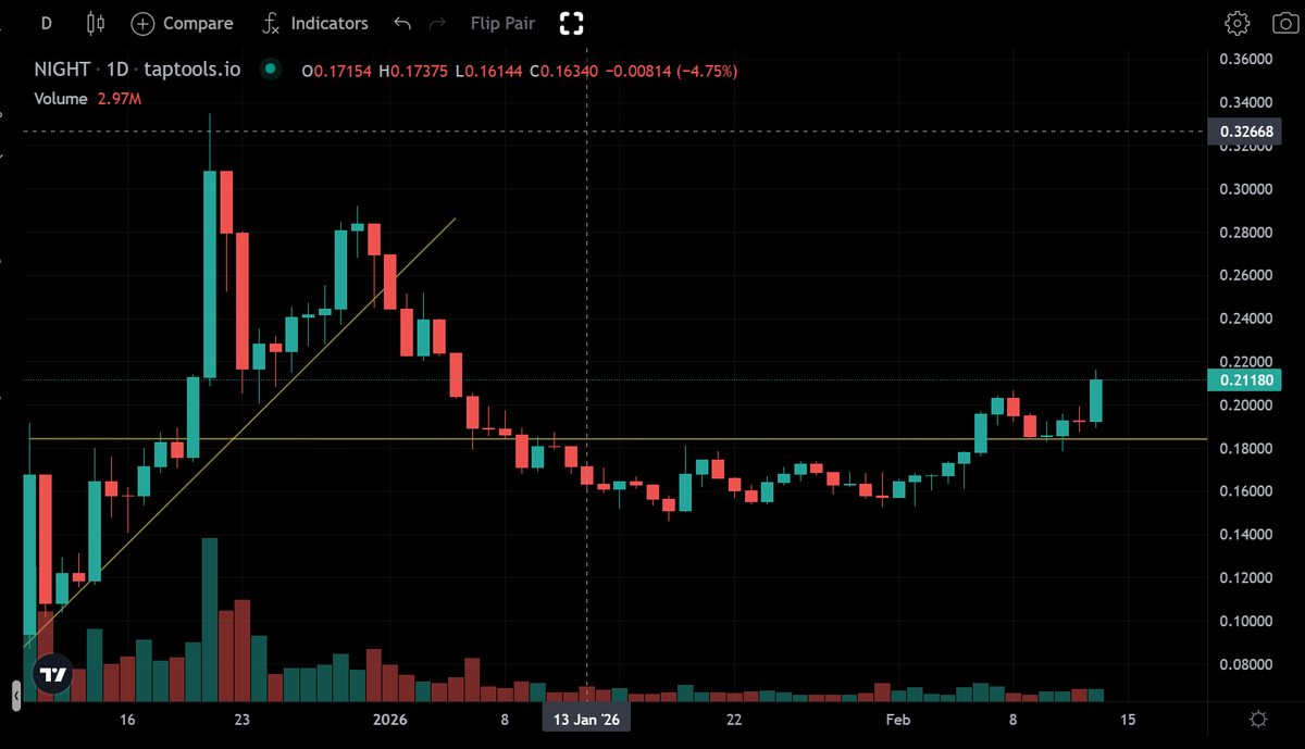 🚨$NIGHT ON BNB?🚨

<a href="/Bybit_Official/">Bybit</a> with over $1.9B in 24h trade volume enables $NIGHT on #BNBchain 😲

Do YOU know what <a href="/MidnightNtwrk/">Midnight</a> is bringing to #Cardano &amp; #Web3? 🤔

Are YOU in yet?

Do NOT leave it too long 🧠

👀