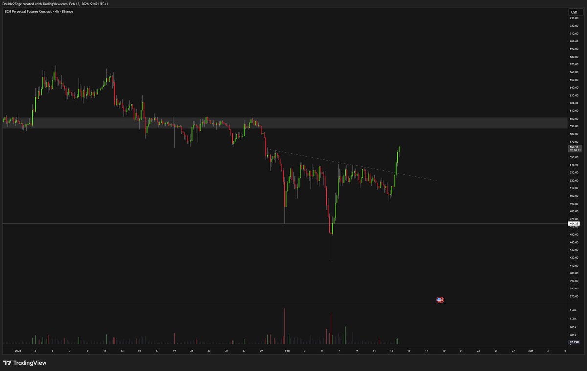 Decent breakout for $BCH as was mentioned earlier today.