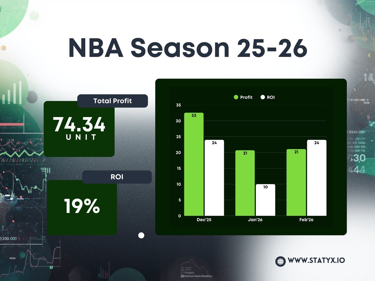 NBA All Star Break is here, so is the breakdown of the numbers from my cord. FYI, I only started posting from Dec this season.

As always, I ensure my results aren't based on one big winner from a lotto then losing the rest of the month. It's all about sustainability.

✅ Only