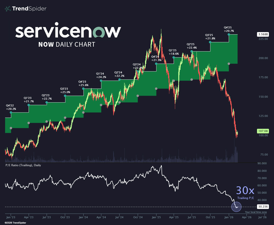 Revenue still growing 20%+ YoY.
Stock nukes -50%.

Math is hard. $NOW