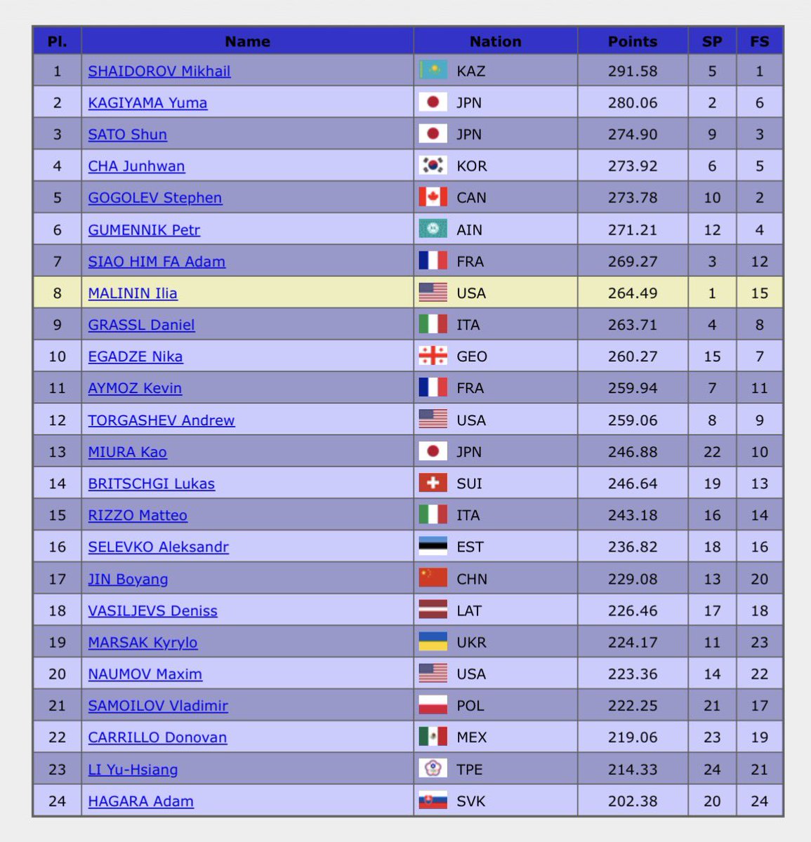 figureskate_bot's tweet photo. 【ミラノコルティナ五輪 男子結果】
🥇M.シャイドロ���🇰🇿291.58
🥈鍵山優真🇯🇵280.06
🥉佐藤駿🇯🇵274.90
④チャ・ジュンファン🇰🇷273.92
⑤S.ゴゴレフ🇨🇦273.78
⑥P.グメンニク🏳️271.21
⑦A.シャオイムファ🇫🇷269.27
⑧I.マリニン🇺🇸264.49
⑨D.グラスル🇮🇹263.71

⑬三浦佳生🇯🇵246.88
https://t.co/a2DRYnwWIS https://t.co/9vWUs8BE1L