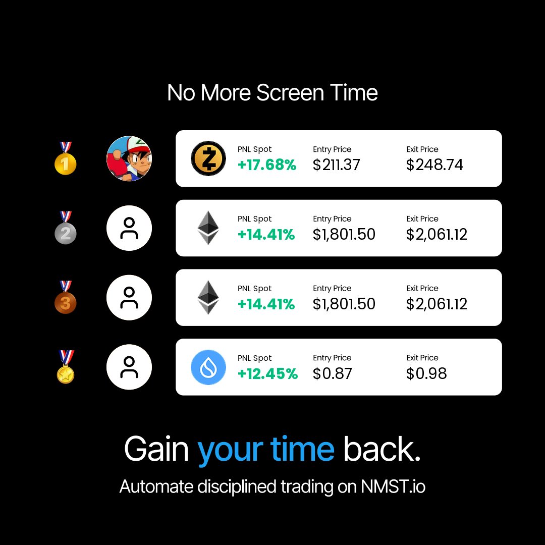 ScreenTimeSucks's tweet image. The top NMST.io autotrader results today.

1. +17.68% on $ZEC by Bebou Price V2 4H

2. +14.41% on $ETH by MAEVE1

3. +14.41% on $ETH by Einherjar Demo

4. +12.45% on $SUI by Bender MV1