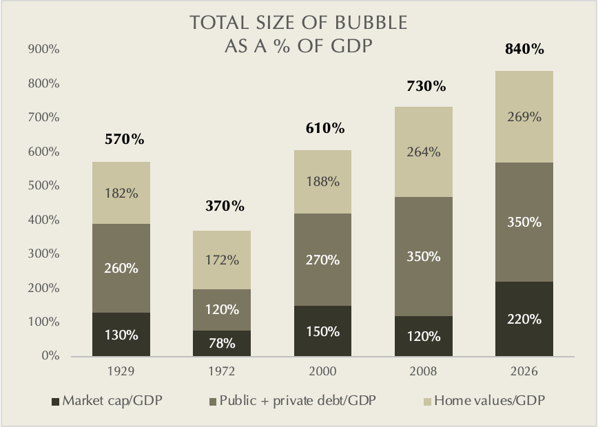 Scott_Reardon_'s tweet photo. Everyone is well-aware of this risk, but it's persisted for so long that people have become bored of it.

Not sure during any other bubble in history that a civilization has been able to value itself like this. https://t.co/vgRD29NOgB