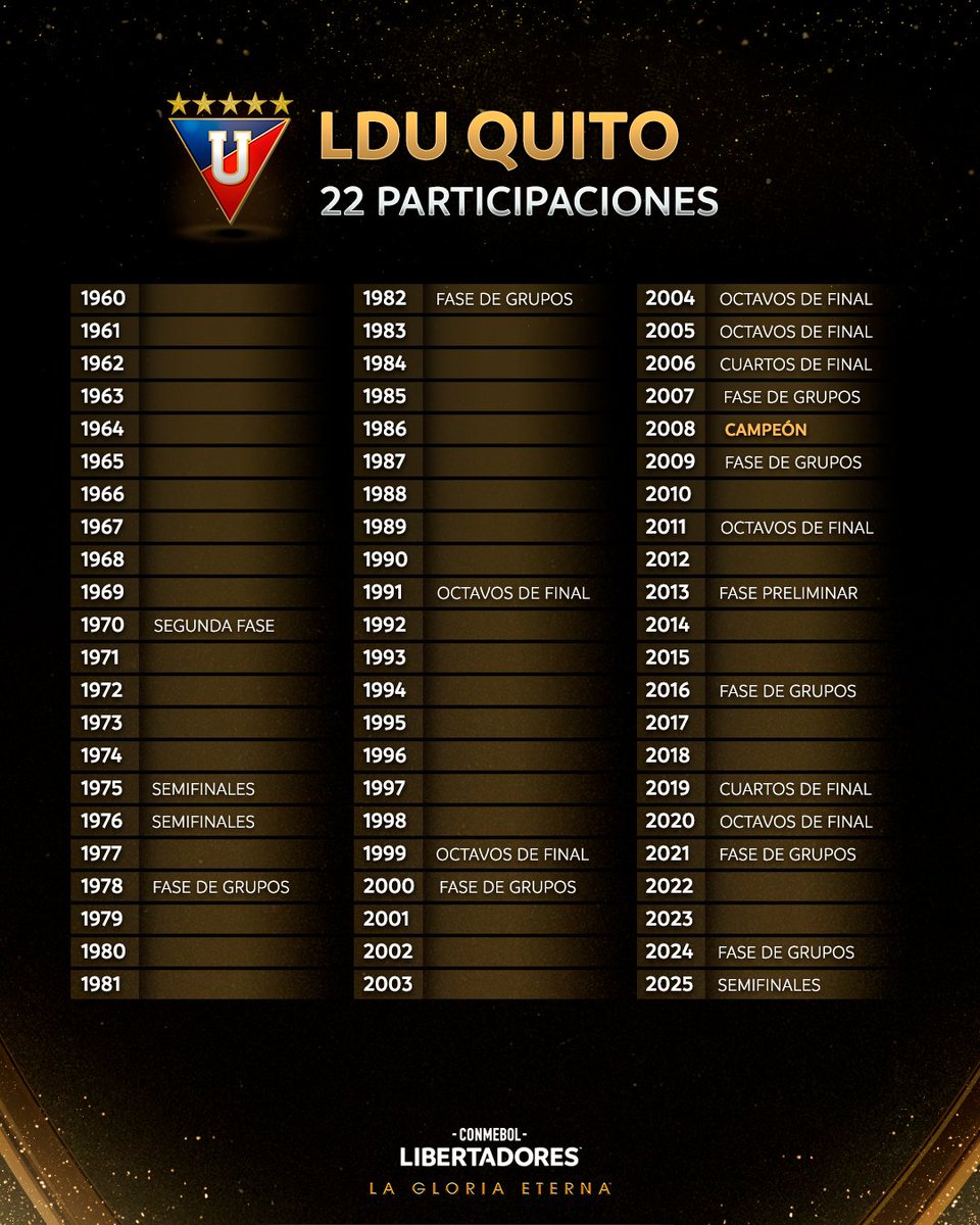 🤍🔢 Un lugar ganado en la historia de la CONMEBOL #Libertadores: el camino de <a href="/LDU_Oficial/">LDU Oficial</a> 🇪🇨 

#GloriaEterna