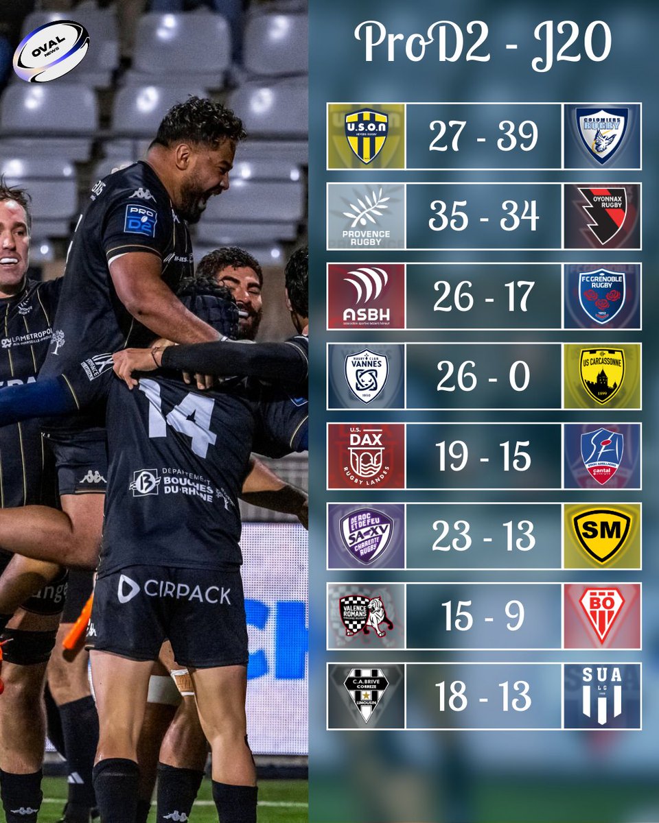 𝙏𝙤𝙪𝙨 𝙡𝙚𝙨 𝙧𝙚́𝙨𝙪𝙡𝙩𝙖𝙩𝙨 𝙙𝙚 𝙡𝙖 𝟮𝟬𝙚 𝙟𝙤𝙪𝙧𝙣𝙚́𝙚 𝙙𝙚 𝙋𝙧𝙤𝘿𝟮 !

#rugby #Top14 #prod2 #brive #colomiers