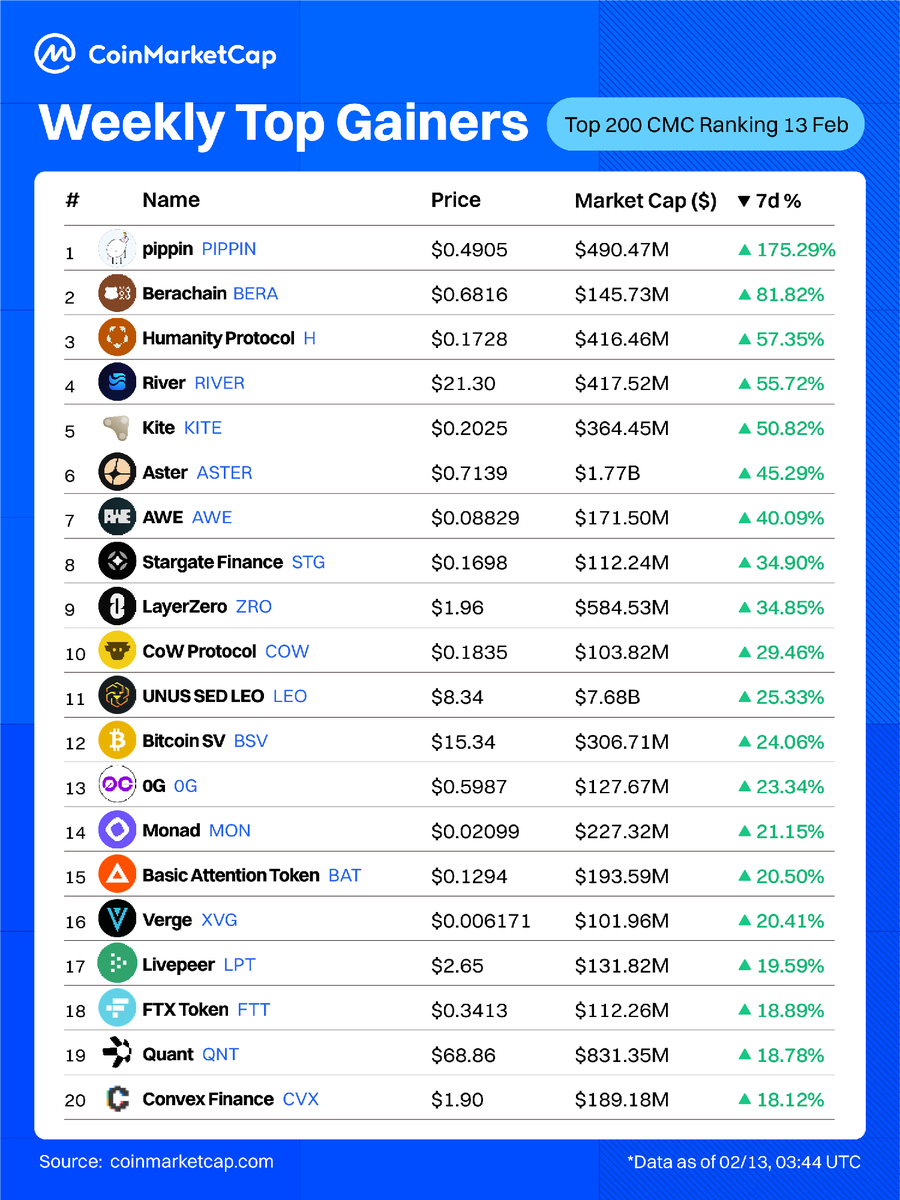 ねえねえ、 $RIVER めっちゃ強くない？
週間値上がりランキングで4位だよ😆
この調子でいくとジワジワ上げてATHもあるのでは？
<a href="/River4fun/">River4FUN 🐝</a> <a href="/RiverdotInc/">River</a>