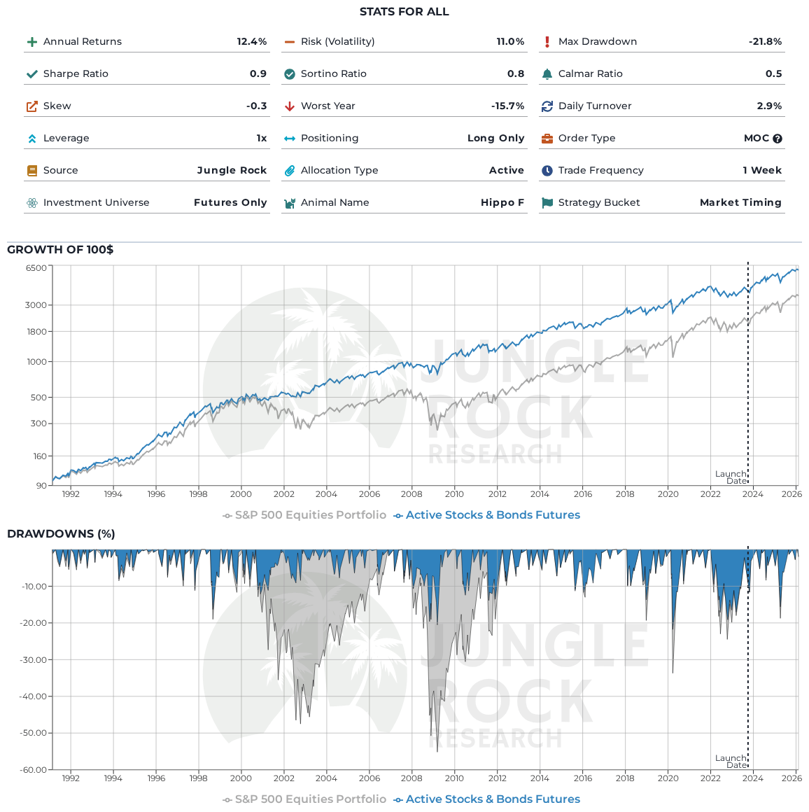 Active Stocks &amp; Bonds Futures (Hippo F) benchmarked against S&amp;P 500 Equities Portfolio. Hippo F is a weekly-rebalancing, unleveraged, long-only program. It is part of the Market Timing bucket in our Strategy Database. Hippo F trades Futures Only.