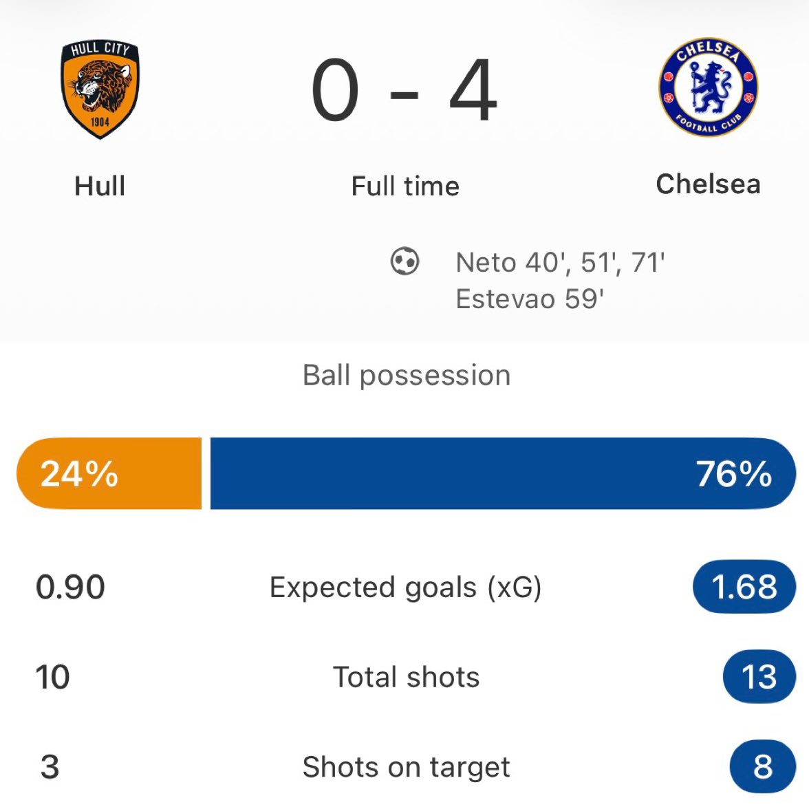 40 years after the release of the seminal Housemartins album London 0 Hull 4, Chelsea exact their revenge.