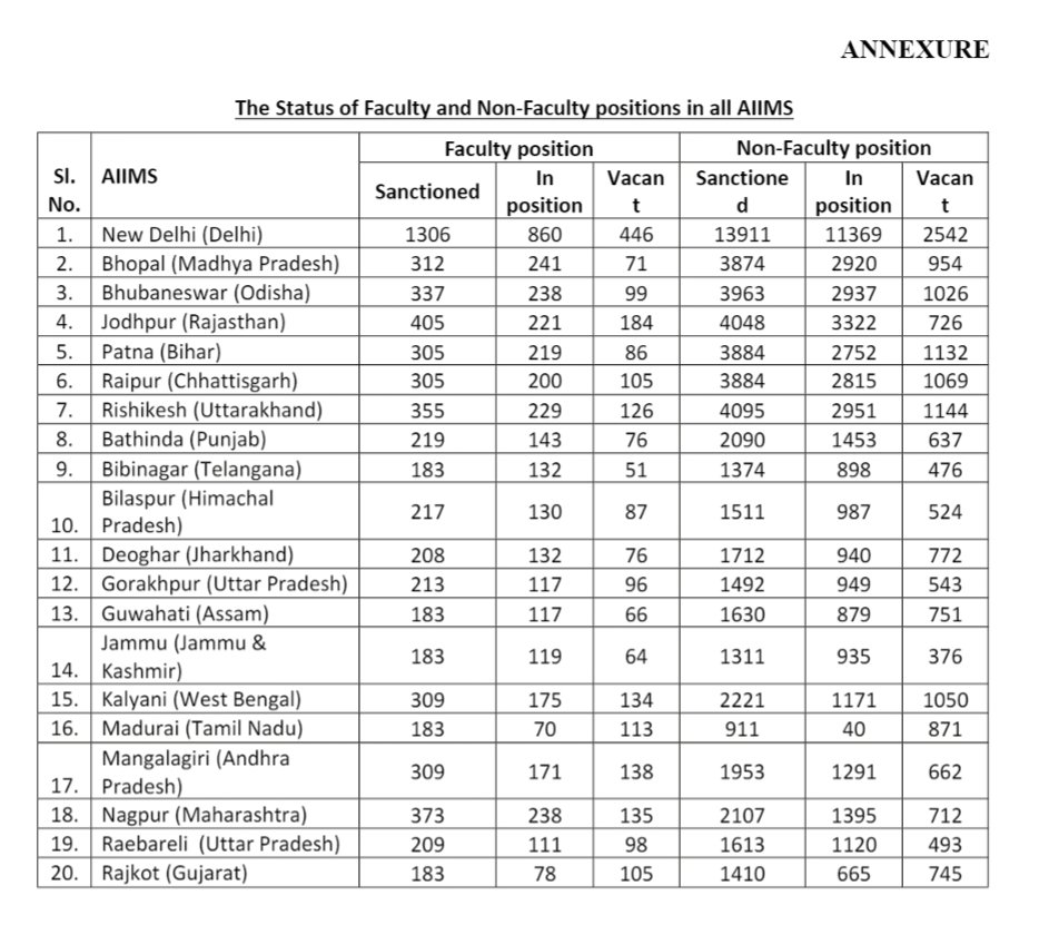 Status of Faculty &amp; Non-Faculty positions in all AIIMS..The data speaking for itself !

In Rajkot &amp; Madurai, vacant faculty positions are more than in positions ....