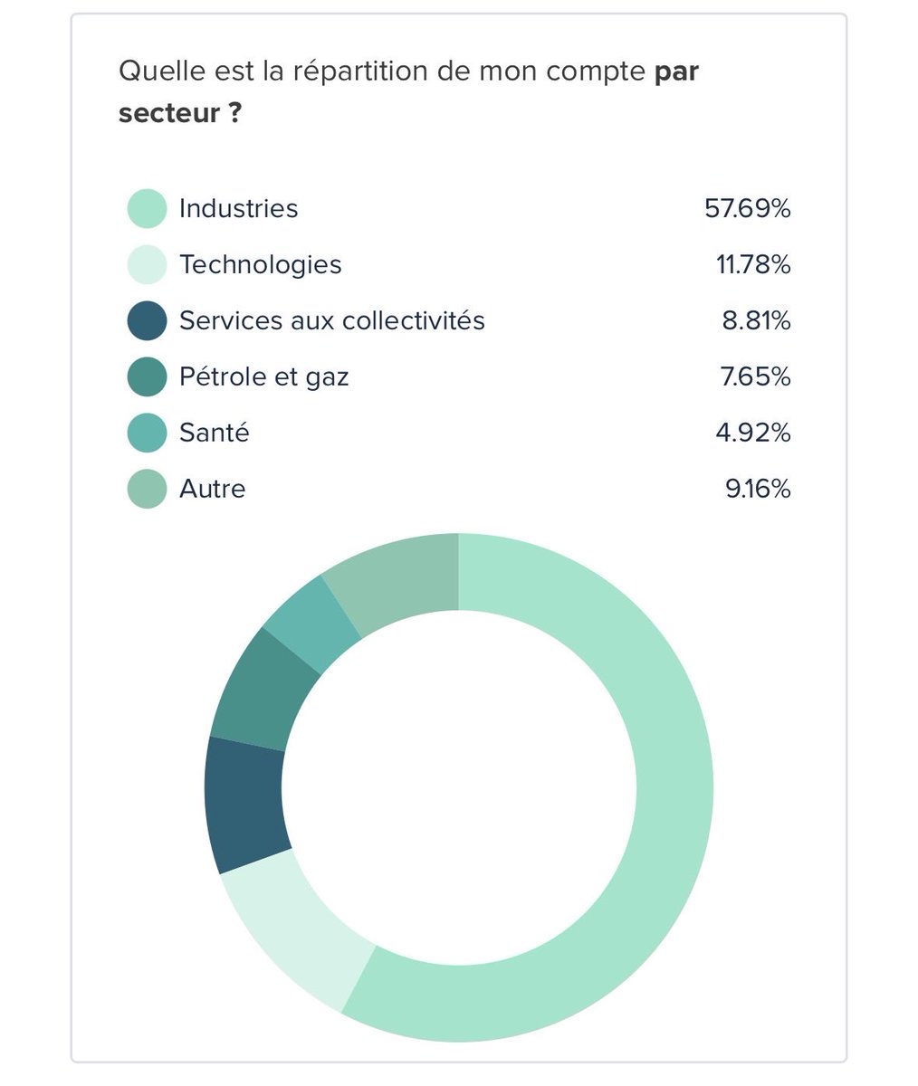 RYrrvb's tweet photo. @Tradoroj @Irmalavraie Un portefeuille axé Industrie.
Actions : 
SCHNEIDER ELECTRIC - 2CRSI - EXAIL - ENGIE - GTT - ALSTOM - NEXANS - VINCI - PERNOD RICARD

ETF : AMUNDI PEA S&amp;P US INDUSTRIALS SCREENED UCITS ETF - ACC

Perf : +15% sur 5 mois.

Je rentre et renforce sur repli sur mes meilleurs dossiers. https://t.co/x2ODbzHqTF