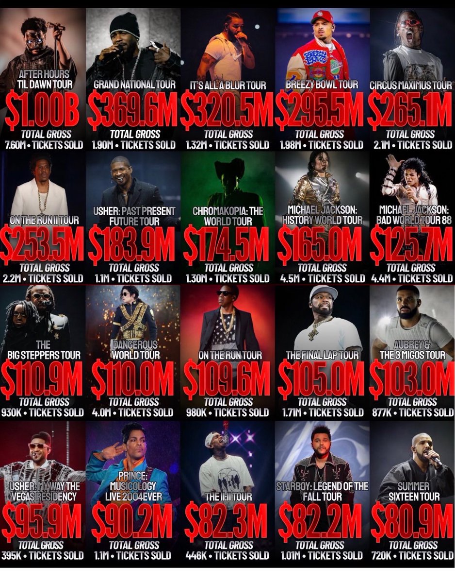 DailyLoud's tweet photo. The Weeknd’s “After Hours Til Dawn” Tour has grossed over $1 billion, making it the highest grossing tour by a black male musician https://t.co/pDUOHJJFYX