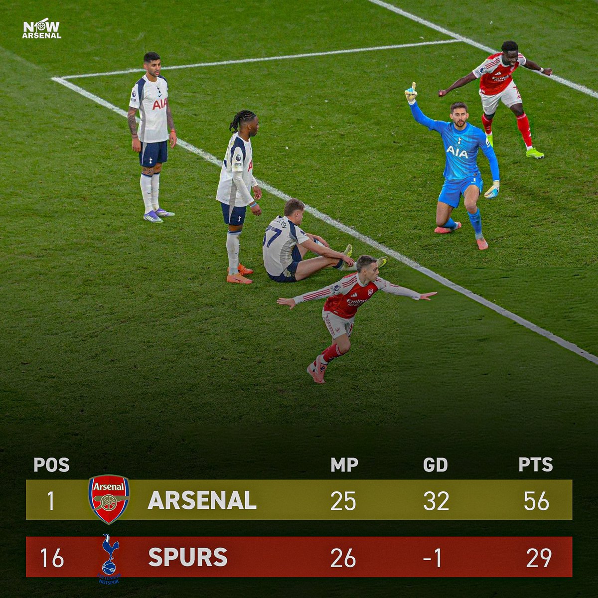 <a href="/MikeyHotspurs/">Mikey Mike</a> Nope…..we’ve almost doubled your points 😉👍🏾