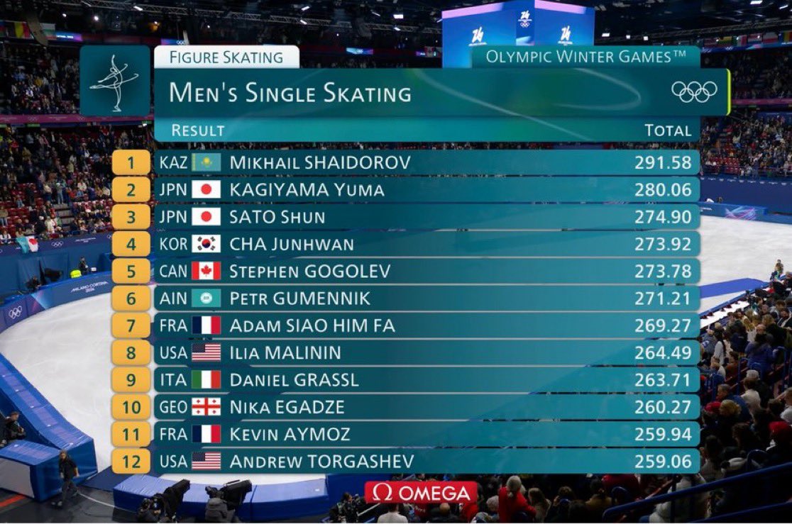 2026 밀라노 올림픽 피겨스케이팅 남자 싱글 최종 순위 4위로
또 한 번 개인 올림픽 순위를 경신하면서 
차준환 선수의 세 번째 올림픽 여정이 마무리됐습니다 🥹🇰🇷