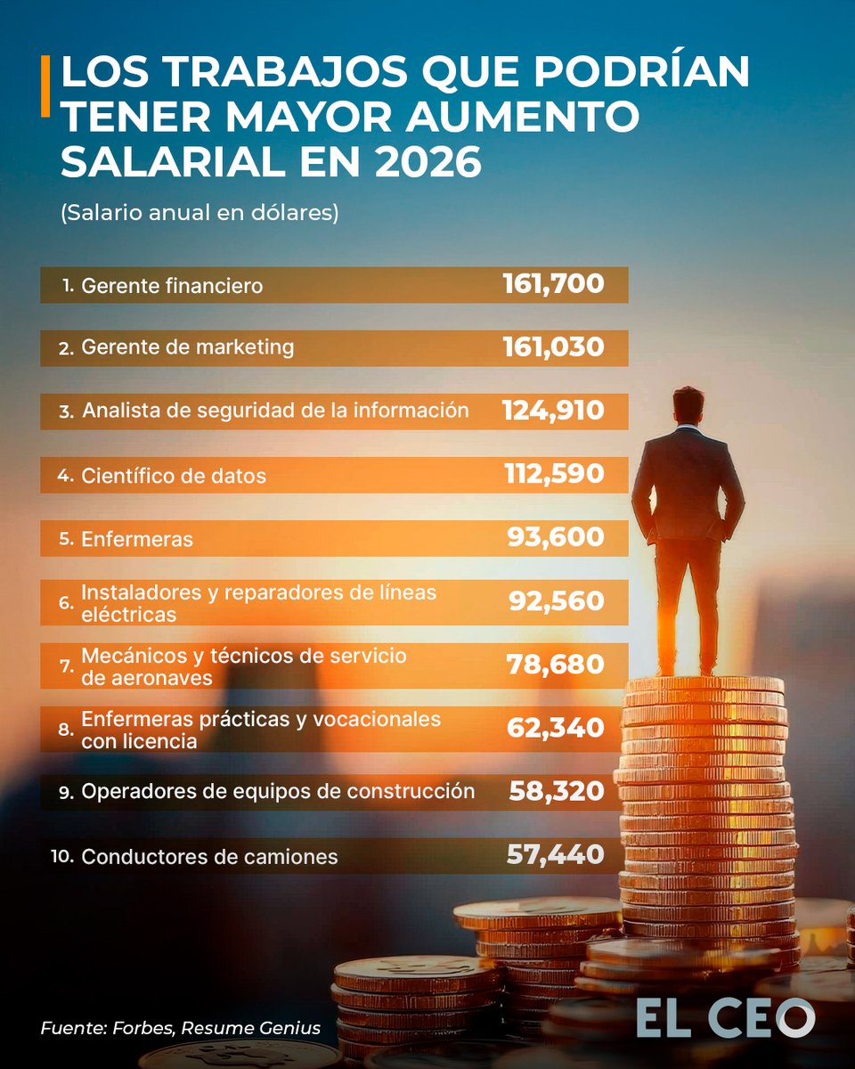 El puesto de gerente financiero podría registrar el mayor aumento salarial en Estados Unidos, ya que entre 2021 y 2024 tuvo un incremento de 7.1%, alcanzando un sueldo aproximado de 161,700 dólares anuales, de acuerdo con datos de Resume Genius