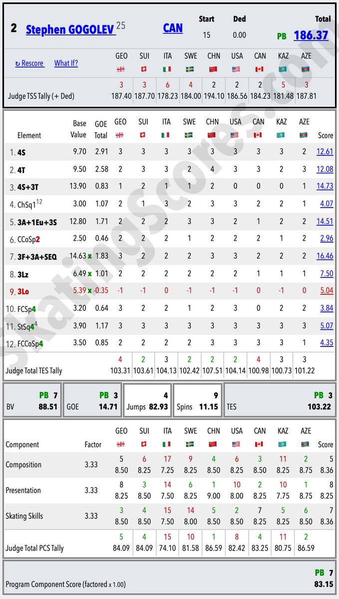SkatingScores's tweet photo. 🇮🇹#MilanoCortina2026 🟦Mens FS • Protocol

TSS
🇰🇿Shaid>🇨🇦Gogo>🇯🇵Sato>🇷🇺Gum

TES
🇰🇿Shaid>🇷🇺Gum>🇨🇦Gogo>🇯🇵Sato

PCS
🇰🇷Cha>🇫🇷Aymoz>🇯🇵Kagi>🇯🇵Sato
––––
JUMPS
🇰🇿Shaid>🇯🇵Sato>🇷🇺Gum>🇨🇦Gogo

SPINS
🇯🇵Kagi>🇰🇷Cha>🇫🇷Siao>🇷🇺Gum

STEP
🇰🇷Cha>🇯🇵Kagi>🇫🇷Siao>🇨🇦Gogo
https://t.co/ATYcV6KrgW https://t.co/NVpRtYr2pm
