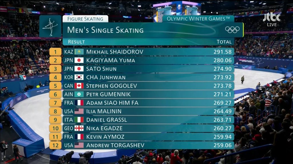 2026 밀라노 올림픽 피겨 개인전 [남자 싱글 - 프리] #차준환 최종 4위

동메달과의 점수차이는 고작 0.98점이고
차준환 선수는 수행에 비해 점수를 똑바로 받지 못 햇단 점에서
좋은말이 하나도 안 나오고 화만 나는 상황
그래도 수고햇어요… 누가 뭐래도 메달리스트다