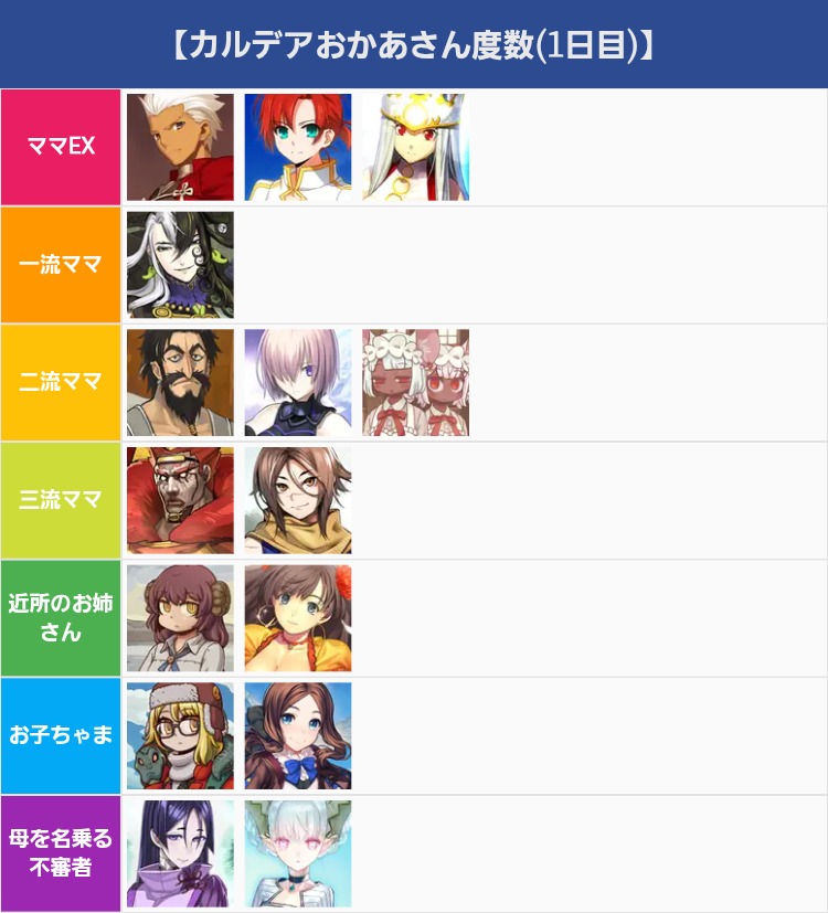 haika81562953's tweet photo. おはようございます
バレンタインイベント1日目のおかあさん度数をTier表にしてみました
ランクは概ね点数順です(デメテル視点)
ハッピーバレンタイン！🍫 https://t.co/jY0zz6DReH