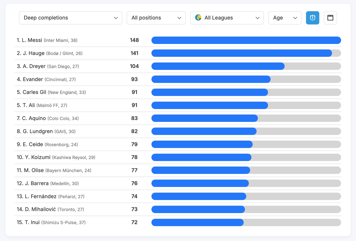 DataMB_'s tweet image. 🌍 All Leagues Players : Deep completions

🥇 L. Messi (Inter Miami, 38) — 148
🥈 J. Hauge (Bodø / Glimt, 26) — 141
🥉 A. Dreyer (San Diego, 27) — 104
🏅 Evander (Cincinnati, 27) — 93
🏅 Carles Gil (New England, 33) — 91

📊 Free trial: datamb.football