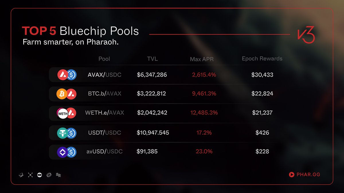 PharaohExchange's tweet photo. Back with more Bluechips!

Here are this week’s top 5 pools on Pharaoh 👇 https://t.co/uaNNiIDEHz