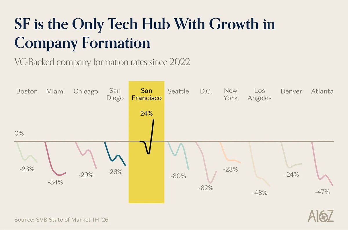 2022:  
It's so over in the Bay Area.  Miami is the future.

2026: