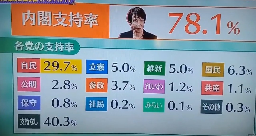 「高市人気、全くのウソ」

しんぶん赤旗の分かりやすい解説。
今回の自民党の得票率は20%、得票数は2,000万票。

岸田総理の時と変わらないのだ。

自民党圧勝は、小選挙区制という選挙制度の歪みにすぎない。

内閣支持率80%なら、なぜ、自民党の得票率は20%でしかないのだ？
