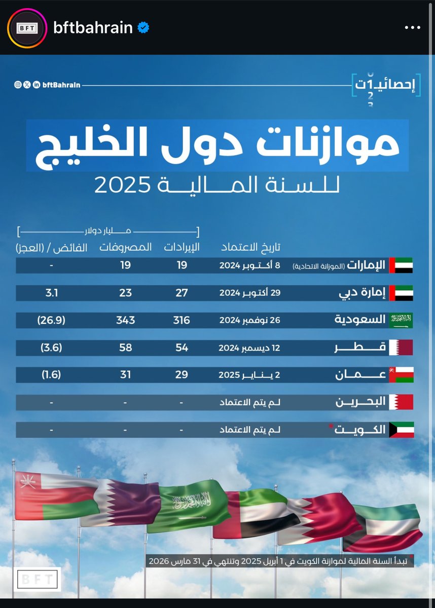 monta202's tweet photo. @ec_oman نبي نعرف المصروفات و الإيرادات النفطية ونقدر نعرف بالنسبه والتناسب وبتكون الرؤية اوضح للتحسن بالفائض او العجز https://t.co/y5X80gDTlI